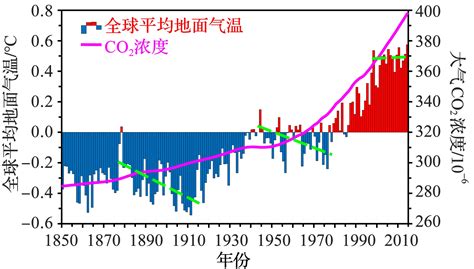 图文：世界GDP十强近50年人均碳排放量_财经_MSN中国