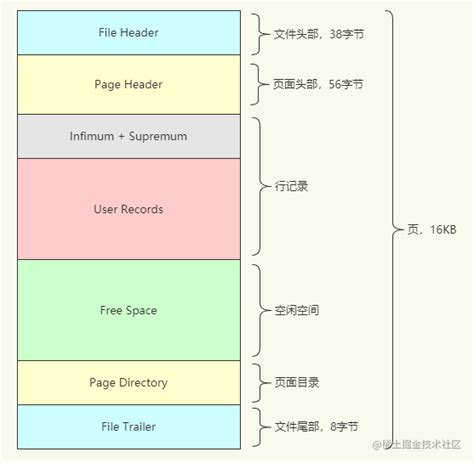 Image result for InnoDB Index Data Structure