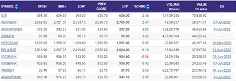 Voda Idea, Zomato, Sulzon Energy, YES Bank, HCC shares gain up to 6% ...