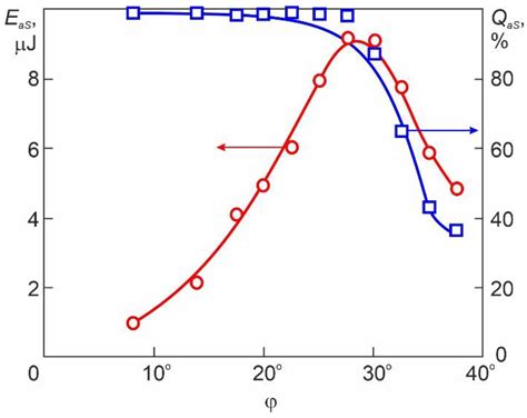 Self-Separation of a Single Ultrashort Light Pulse in the Parametric ...