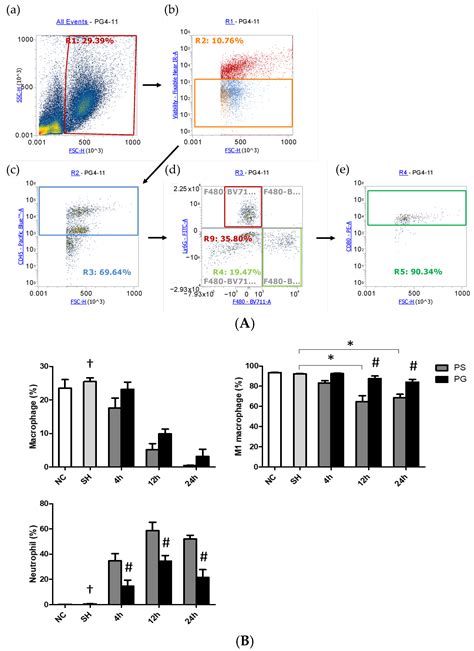 Glutamine Administration Attenuates Poly(I:C)-Induced Lung Injury by ...