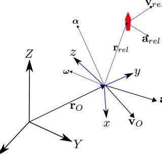 Image result for Non Inertial Frame Example