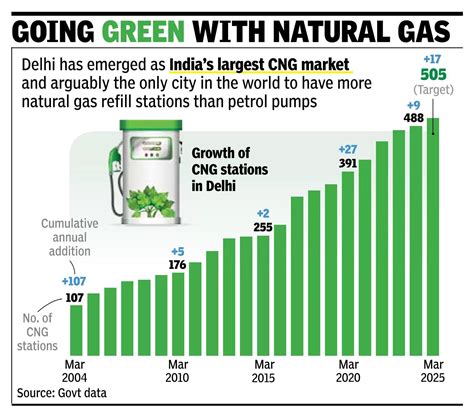 Transition to low-carbon mobility: More CNG stations than petrol pumps ...
