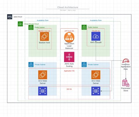 Image result for AWS Architect Capstone Project Guide