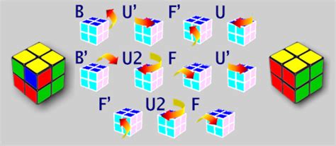 Image result for Cube Algorithm for 2X2