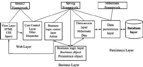 Image result for Spring and Struts Project Configuration