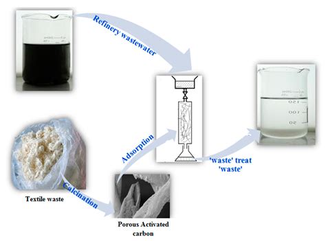Cotton Spinning Waste as a Microporous Activated Carbon: Application to ...
