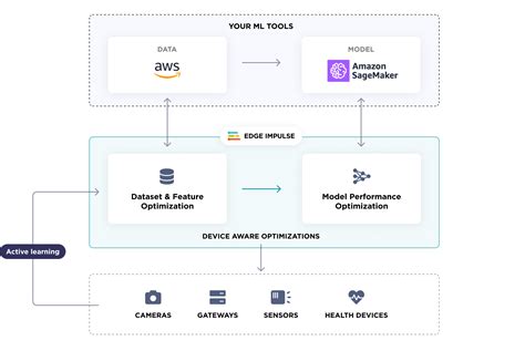 Image result for AWS Edge Computing
