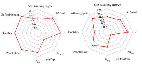 Identifying the Long-Term Thermal Storage Stability of SBS-Polymer ...