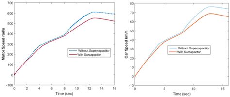 Energy Management and Control in Multiple Storage Energy Units (Battery ...