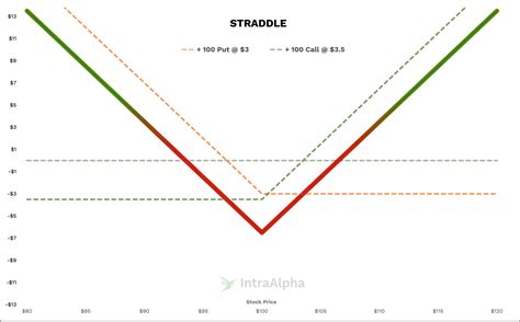Image result for Straddle Option Example