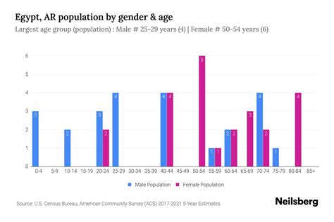 Egypt, AR Population by Gender - 2023 Egypt, AR Gender Demographics ...