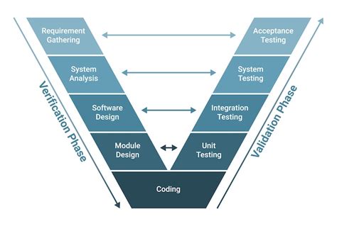 The Systems Engineering Process - QDOT Consulting