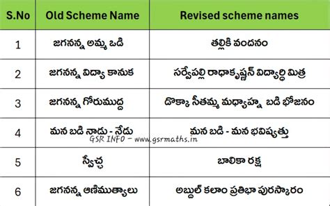 School Education Schemes Name Changes - GSR INFO @AP Teachers
