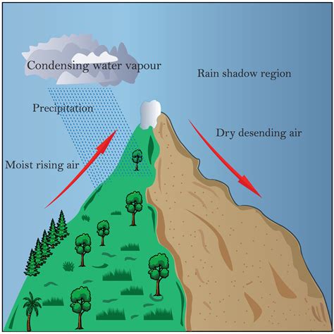 weather system movement scheme. diagram with windward and leeward side ...
