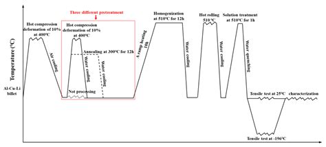 Effect of Pretreatment and Cryogenic Temperatures on Mechanical ...