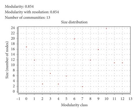 Image result for Modularity Network