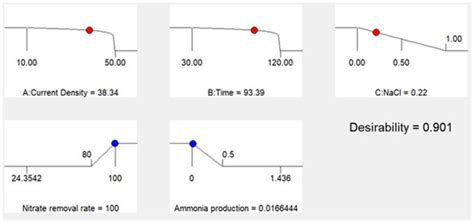 Electrochemical Mechanisms and Optimization System of Nitrate Removal ...
