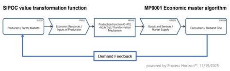 Economic Master Algorithm by SIPOC