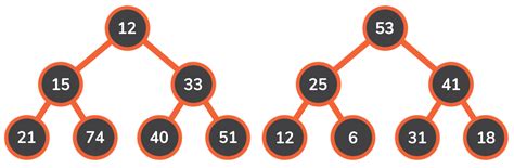 Image result for Heap Sort Java Code