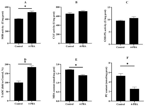 Oxidative Stress Can Be Attenuated by 4-PBA Caused by High-Fat or ...