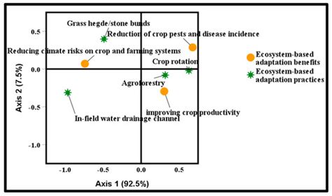 Ecosystem-Based Adaptation Practices of Smallholder Farmers in the Oti ...