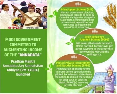 Pradhan Mantri Annadata Aay SanraksHan Abhiyan (PM-AASHA)