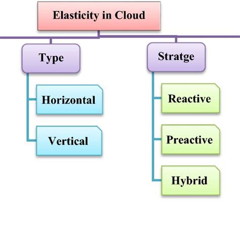 elasticity in cloud computing