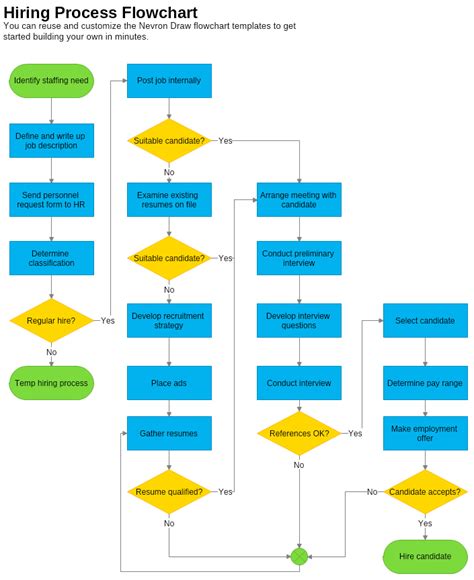 Hiring Process Flow Chart Example 的图像结果