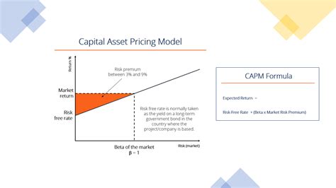 Image result for Capm Graph