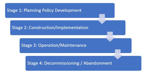 Impact Assessment And Related Methodologies