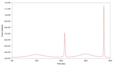 Fatigue Life Analysis of the Submarine Rudder Stock Mechanism at Arctic ...