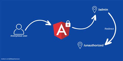 Image result for Angular Authentication with JWT Token without Database
