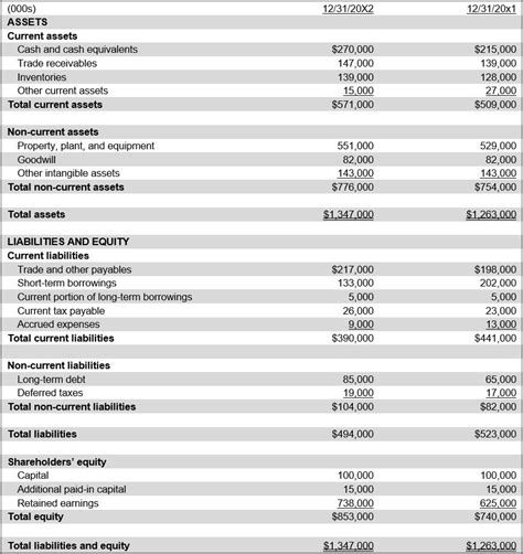 Image result for Classified Balance Sheet Example
