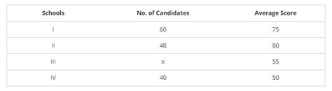 Candidates of four schools appear in a mathematics test. The data were ...