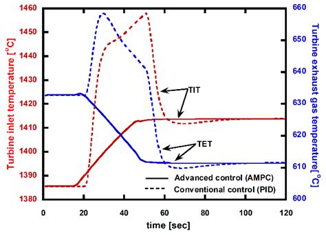 Advanced Gas Turbine Control Logic Using Black Box Models for Enhancing ...