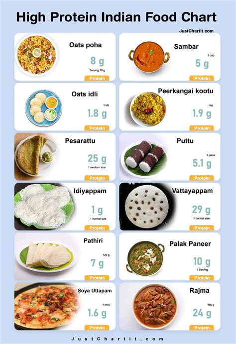 High Protein Indian Food Chart - Protein per Serving Size
