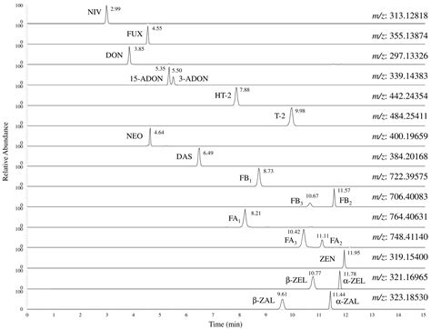 A Method for Simultaneous Determination of 20 Fusarium Toxins in ...