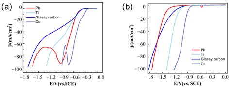 Research on the Selective Electrocatalytic Reduction of SO2 to Recover ...