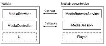 Image result for Android Mediabrowserservicecompat API