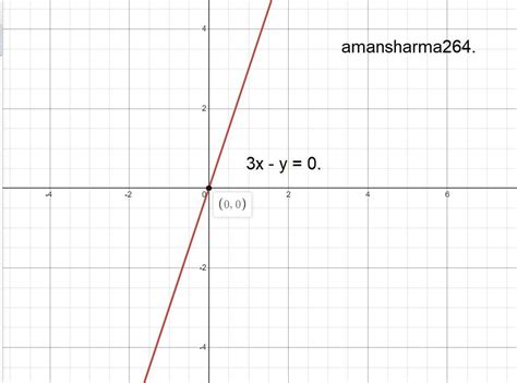 Using the graphical method, solve each of following pairs of ...