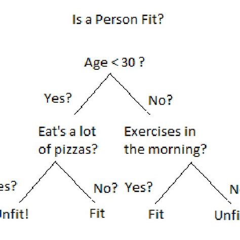 Image result for Decision Tree Simple Example