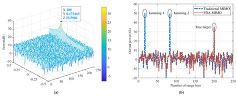 Robust Beamforming Based on Covariance Matrix Reconstruction in FDA ...