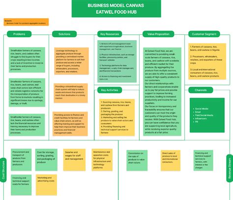 Business Model Example for Food 的图像结果