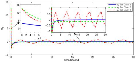A Semi-Global Finite-Time Decentralized Control Method for High-Order ...