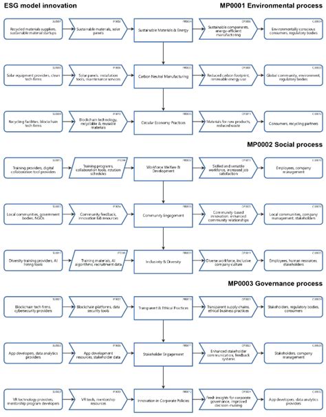 ESG model innovation for electric car manufacturers
