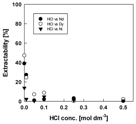 Extraction of Rare Earth Metal Ions with an Undiluted Hydrophobic ...
