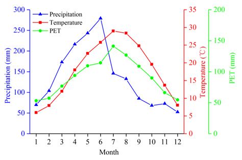 Characteristics of Runoff Variations and Attribution Analysis in the ...