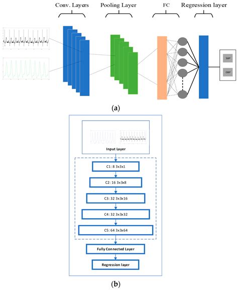 Hybrid CNN-SVR Blood Pressure Estimation Model Using ECG and PPG Signals