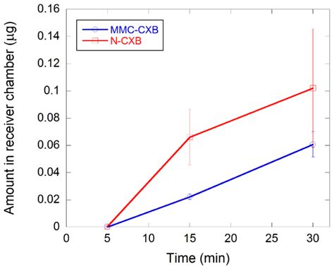 Increasing the Transport of Celecoxib over a Simulated Intestine Cell ...